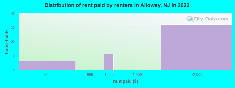 Distribution of rent paid by renters in Alloway, NJ in 2022
