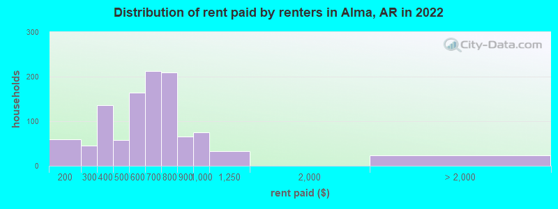 Distribution of rent paid by renters in Alma, AR in 2022
