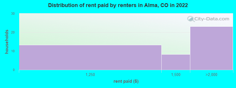 Distribution of rent paid by renters in Alma, CO in 2022