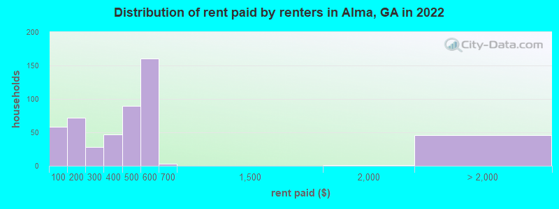 Distribution of rent paid by renters in Alma, GA in 2022