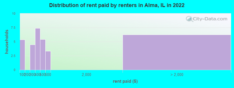 Distribution of rent paid by renters in Alma, IL in 2022