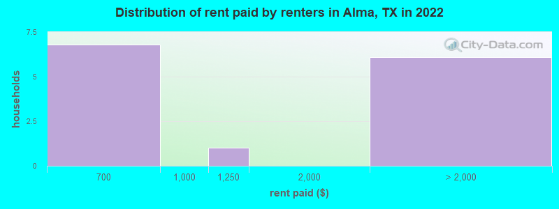 Distribution of rent paid by renters in Alma, TX in 2022