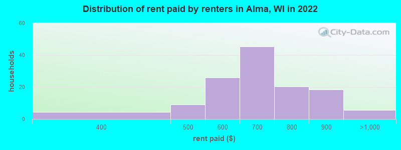 Distribution of rent paid by renters in Alma, WI in 2022