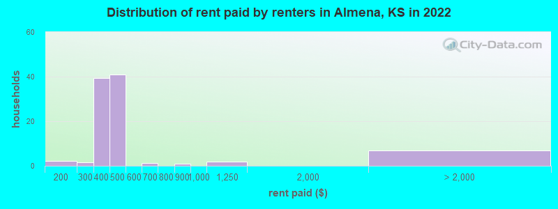 Distribution of rent paid by renters in Almena, KS in 2022