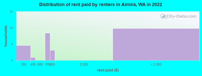 Distribution of rent paid by renters in Almira, WA in 2022