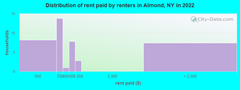 Distribution of rent paid by renters in Almond, NY in 2022