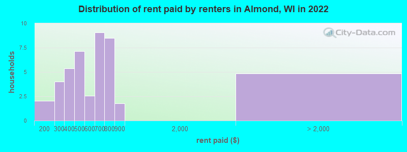 Distribution of rent paid by renters in Almond, WI in 2022