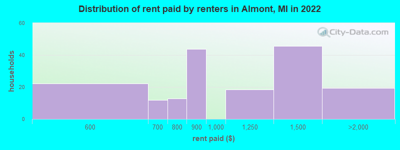 Distribution of rent paid by renters in Almont, MI in 2022