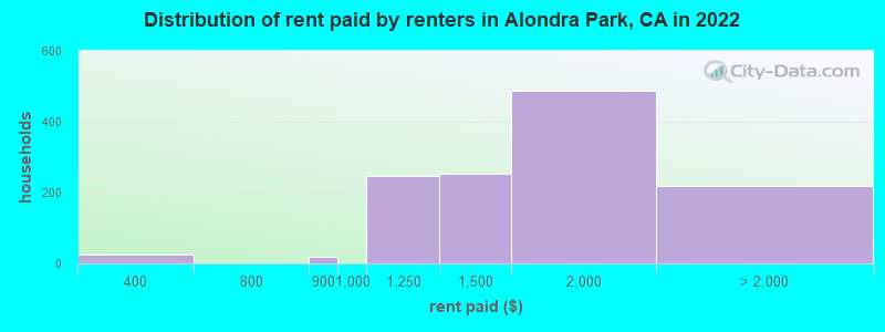 Distribution of rent paid by renters in Alondra Park, CA in 2022