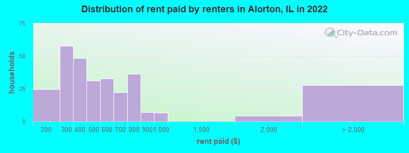 Distribution of rent paid by renters in Alorton, IL in 2022