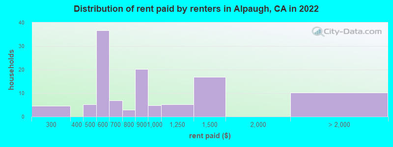Distribution of rent paid by renters in Alpaugh, CA in 2022