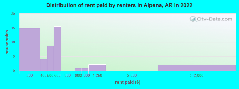 Distribution of rent paid by renters in Alpena, AR in 2022