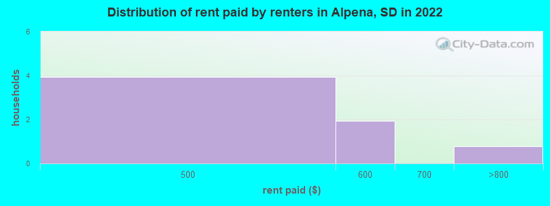 Distribution of rent paid by renters in Alpena, SD in 2022
