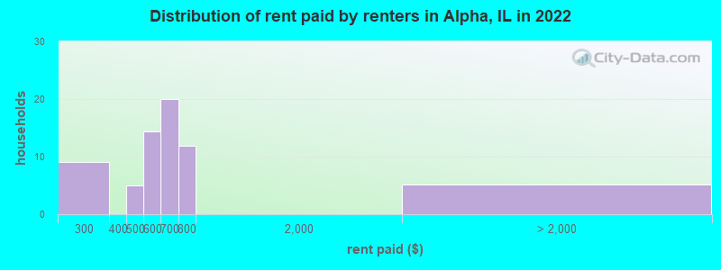 Distribution of rent paid by renters in Alpha, IL in 2022