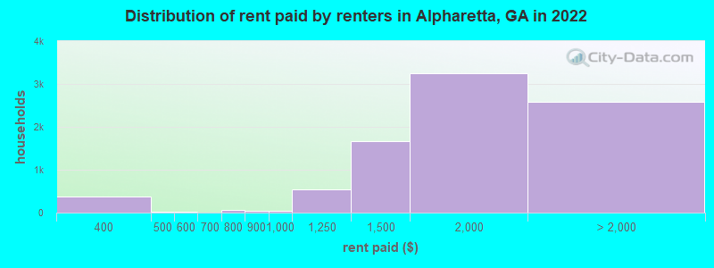 Distribution of rent paid by renters in Alpharetta, GA in 2022