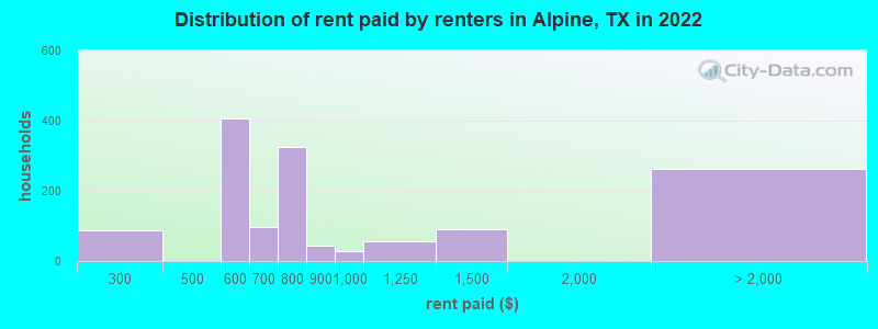 Distribution of rent paid by renters in Alpine, TX in 2022