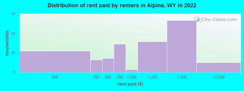 Distribution of rent paid by renters in Alpine, WY in 2022
