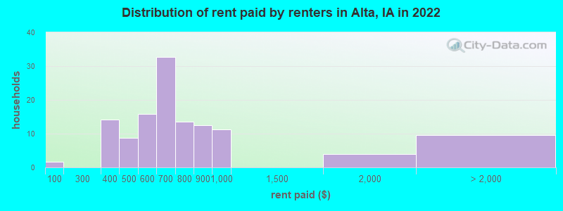 Distribution of rent paid by renters in Alta, IA in 2022