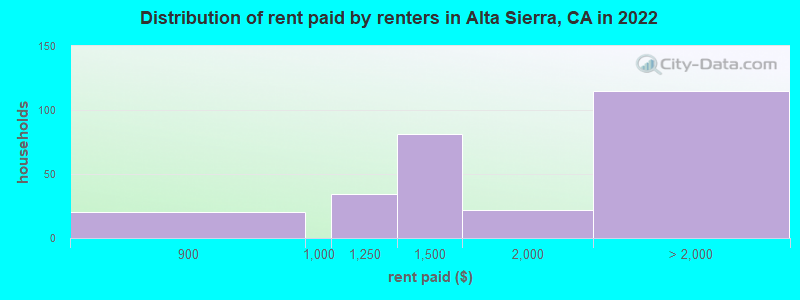 Distribution of rent paid by renters in Alta Sierra, CA in 2022