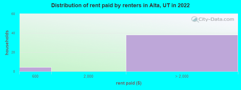 Distribution of rent paid by renters in Alta, UT in 2022