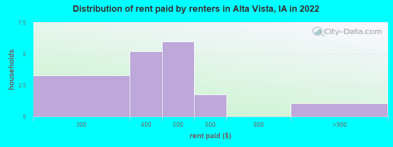 Distribution of rent paid by renters in Alta Vista, IA in 2022