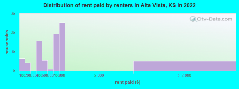 Distribution of rent paid by renters in Alta Vista, KS in 2022