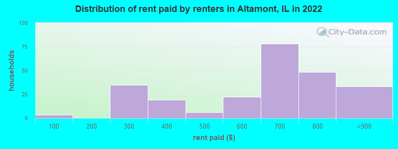 Distribution of rent paid by renters in Altamont, IL in 2022