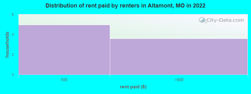 Distribution of rent paid by renters in Altamont, MO in 2022