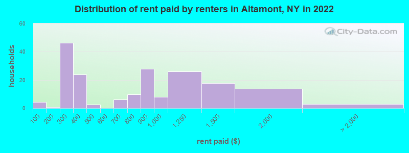 Distribution of rent paid by renters in Altamont, NY in 2022