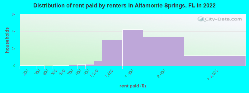 Distribution of rent paid by renters in Altamonte Springs, FL in 2022