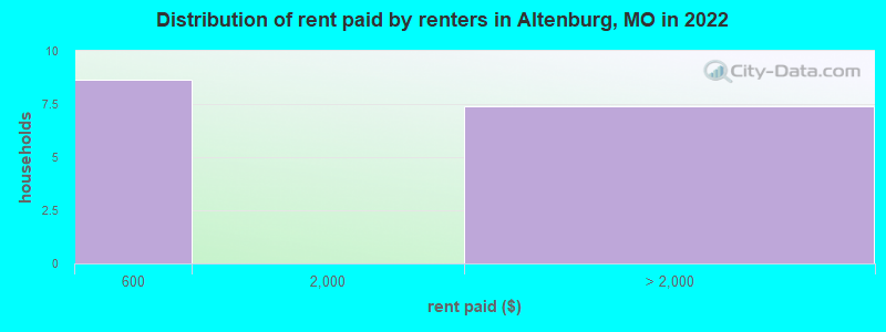 Distribution of rent paid by renters in Altenburg, MO in 2022