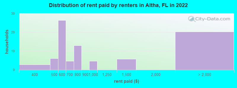 Distribution of rent paid by renters in Altha, FL in 2022