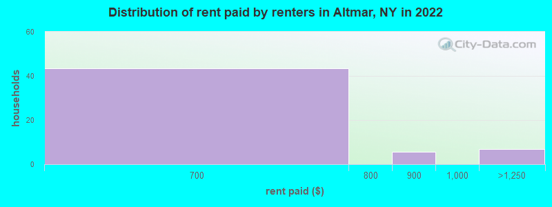 Distribution of rent paid by renters in Altmar, NY in 2022