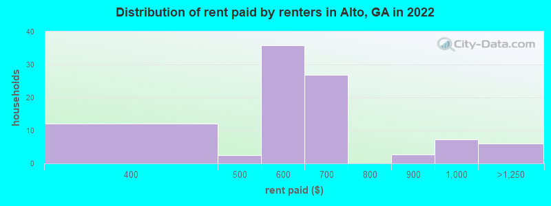 Distribution of rent paid by renters in Alto, GA in 2022