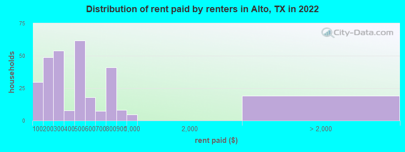 Distribution of rent paid by renters in Alto, TX in 2022