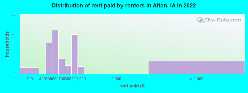 Distribution of rent paid by renters in Alton, IA in 2022