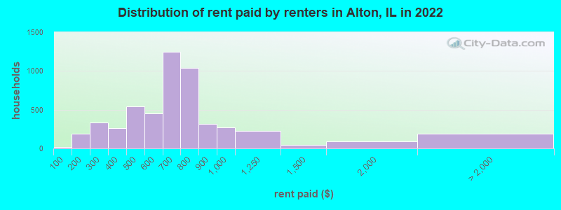 Distribution of rent paid by renters in Alton, IL in 2022