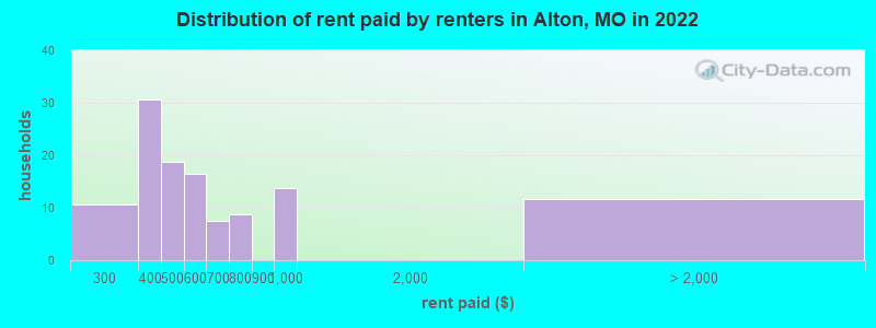 Distribution of rent paid by renters in Alton, MO in 2022