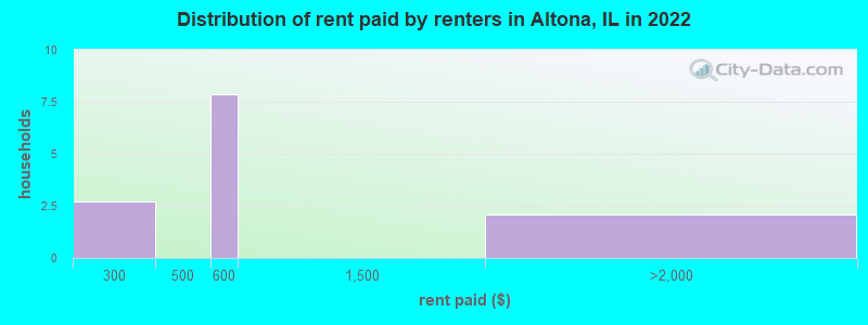 Distribution of rent paid by renters in Altona, IL in 2022