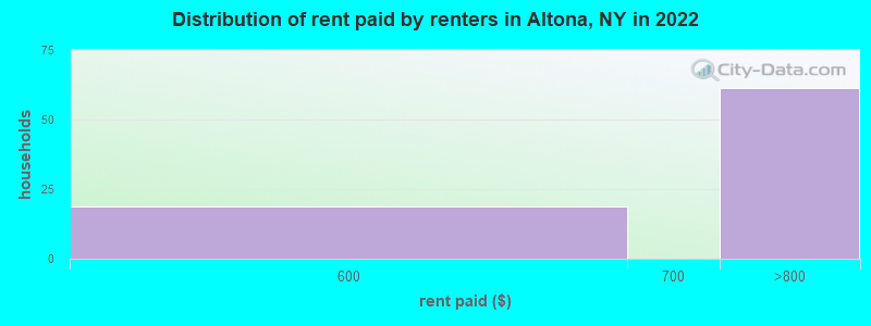 Distribution of rent paid by renters in Altona, NY in 2022