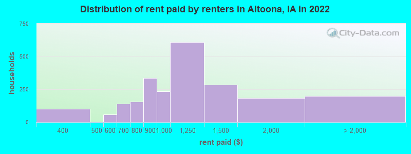 Distribution of rent paid by renters in Altoona, IA in 2022