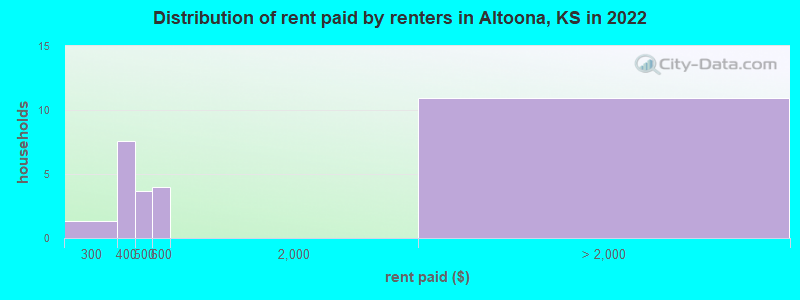 Distribution of rent paid by renters in Altoona, KS in 2022