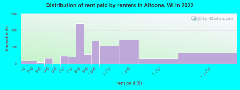 Distribution of rent paid by renters in Altoona, WI in 2022