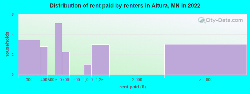 Distribution of rent paid by renters in Altura, MN in 2022