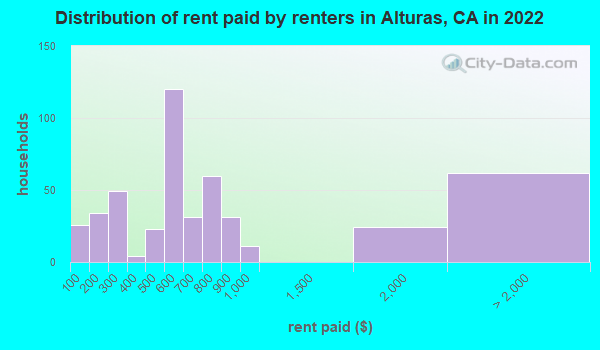 Alturas, CA (California) Houses, Apartments, Rent, Mortgage Status