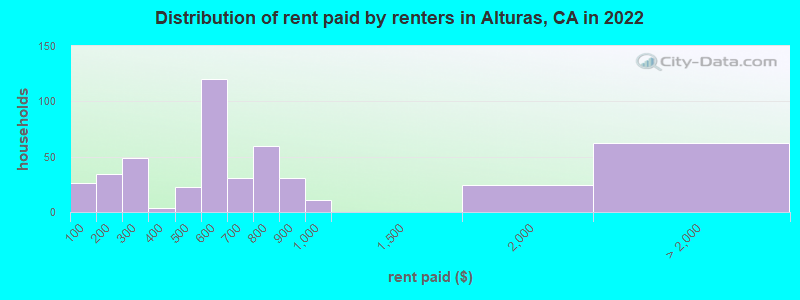 Distribution of rent paid by renters in Alturas, CA in 2022