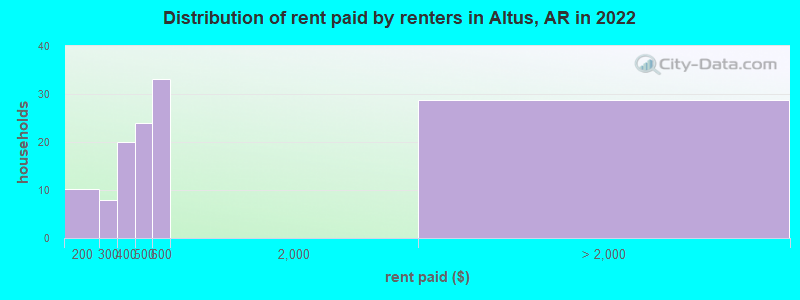 Distribution of rent paid by renters in Altus, AR in 2022
