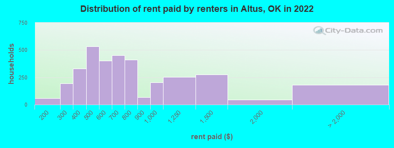 Distribution of rent paid by renters in Altus, OK in 2022