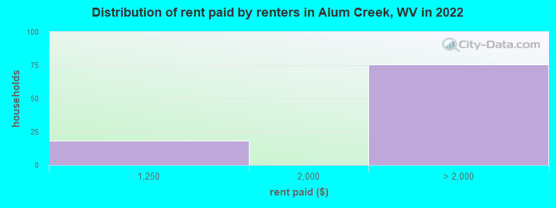 Distribution of rent paid by renters in Alum Creek, WV in 2022