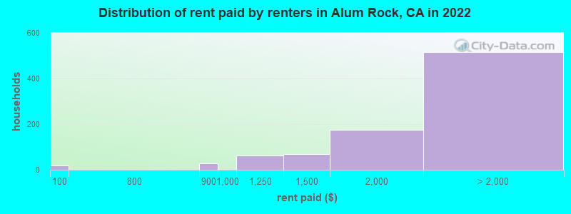 Distribution of rent paid by renters in Alum Rock, CA in 2022